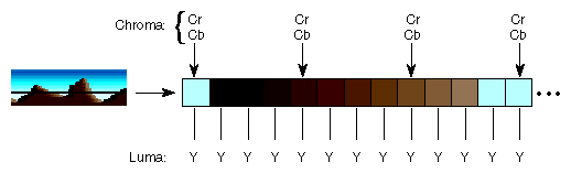 4:1:1 Sampling 