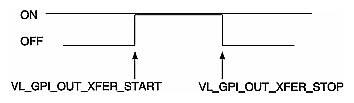 Output GPI (OFF Assumed to Be Low)