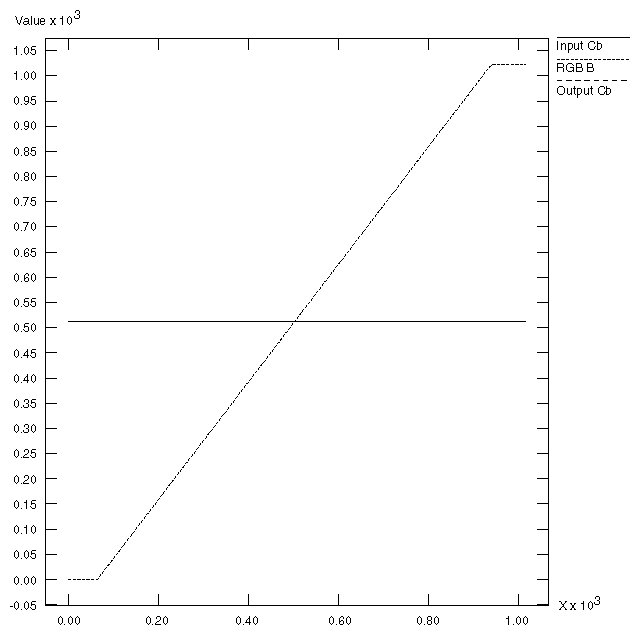 Luminance Ramp: Cb/B