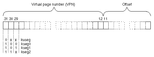 MIPS 32-Bit Virtual Address Format