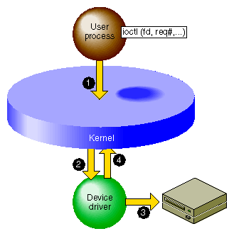 Overview of Device Control