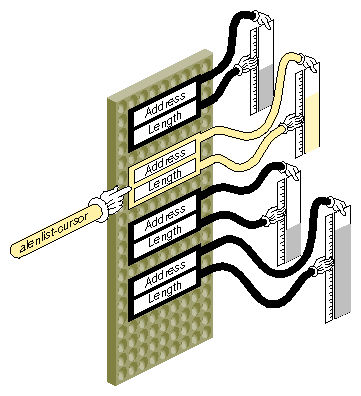 Address/Length List Concepts