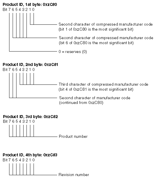 Encoding of the EISA Manufacturer ID