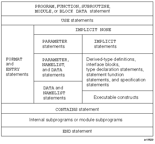 Requirements on statement ordering