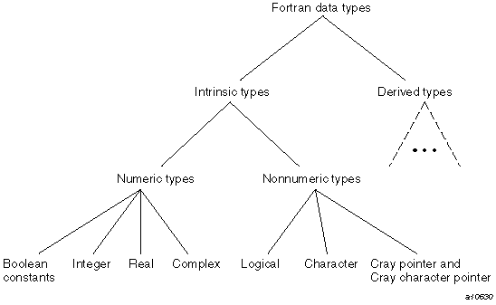 Fortran data types