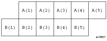 Alignment resulting from incorrect code