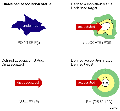 States in the lifetime of a pointer