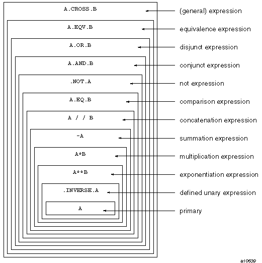 The hierarchy of expressions by examples