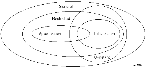 Relationships between the kinds of expressions