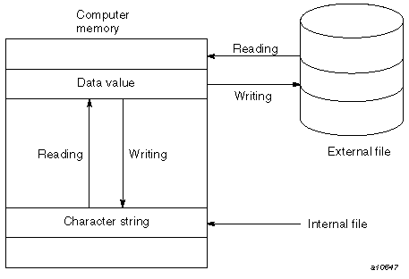 Internal and external files