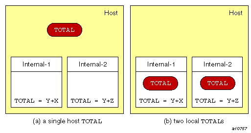 Is there one  TOTAL in the host or two local  TOTALs?