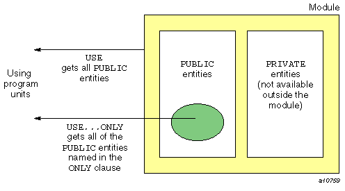 Public and private entities in a module