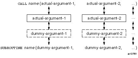 Actual and dummy argument lists