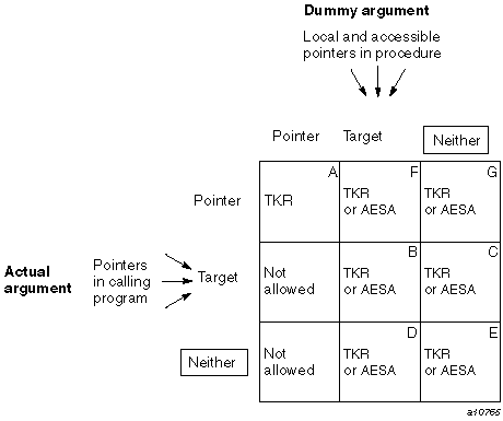 Association of objects with  POINTER and  TARGET attributes