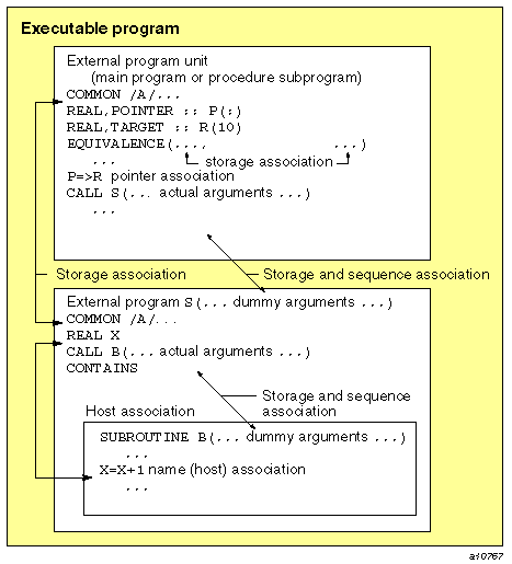 Associations between two nonmodule scoping units