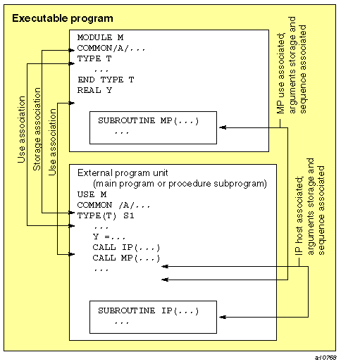 Associations between a module scoping unit and a nonmodule scoping unit