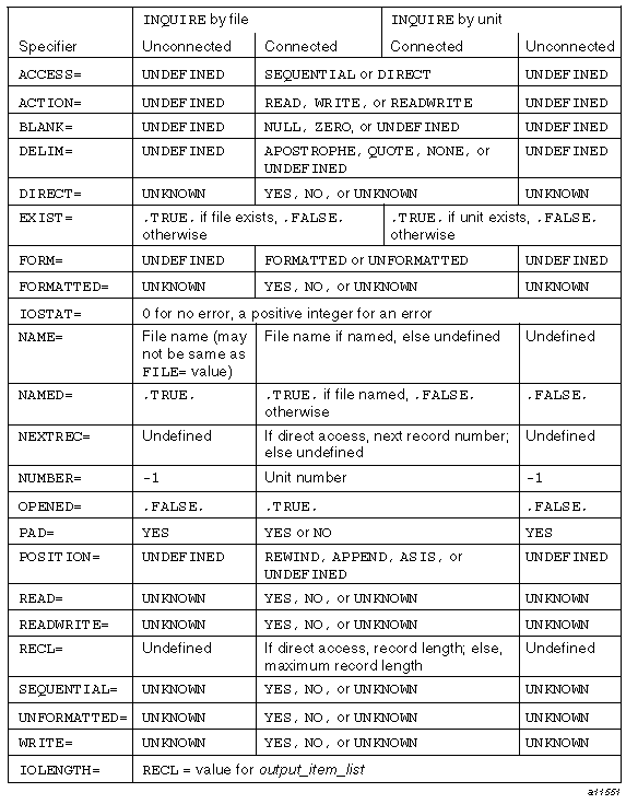 Values for specifier variables in an INQUIRE statement