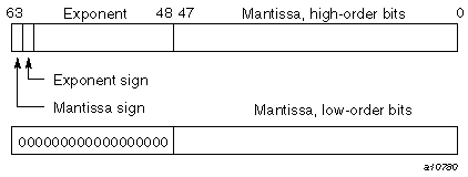 Double-precision complex type (imaginary portion)