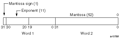 REAL(KIND=8) on IRIX systems