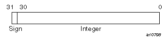 Integer  KIND=1,  2, or  4 on UNICOS/mk systems