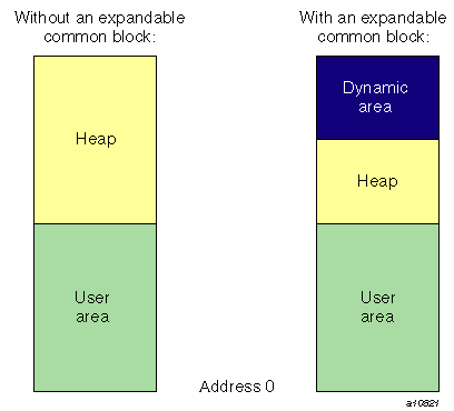 Memory use under UNICOS