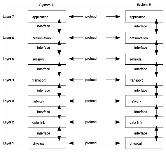 OSI Reference Model