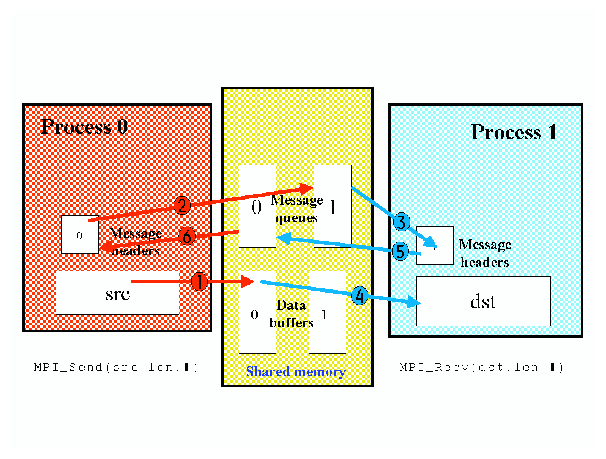 Message passing process