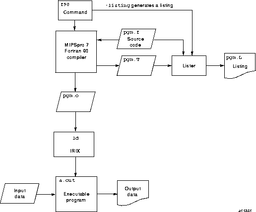 f90 command example