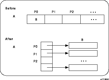 Implementation of the !$SGI DISTRIBUTE_RESHAPE A(BLOCK) distribution directive