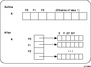 Implementation of the !$SGI DISTRIBUTE_RESHAPE A(CYCLIC(1)) distribution directive