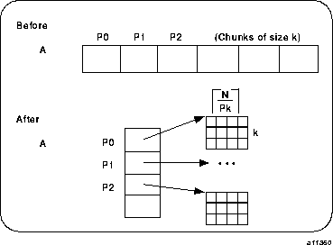 Implementation of the !$SGI DISTRIBUTE_RESHAPE A(CYCLIC(K))  directive (a BLOCK-CYCLIC Distribution)