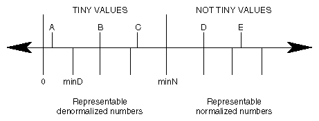 Figure 5-1 Floating Point Numbers