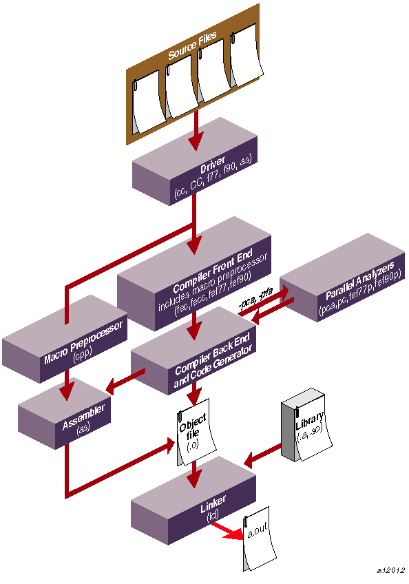 Compiler System Flowchart