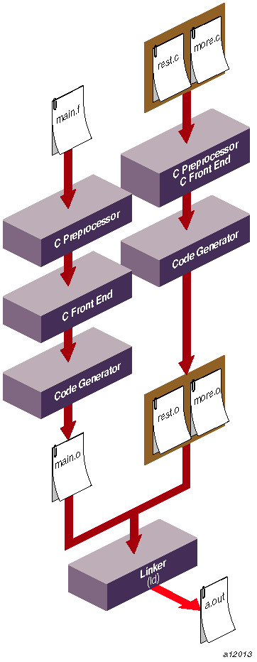 Compilation Control Flow for Multilanguage Programs