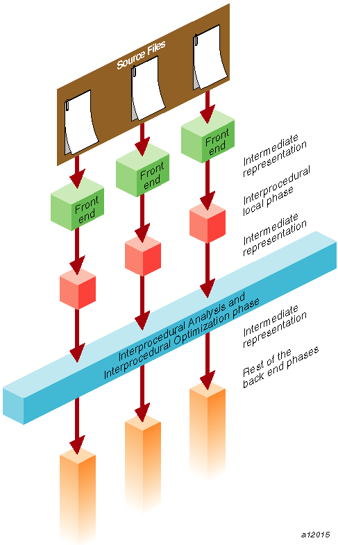 Compilation Process Showing Interprocedural Analysis 