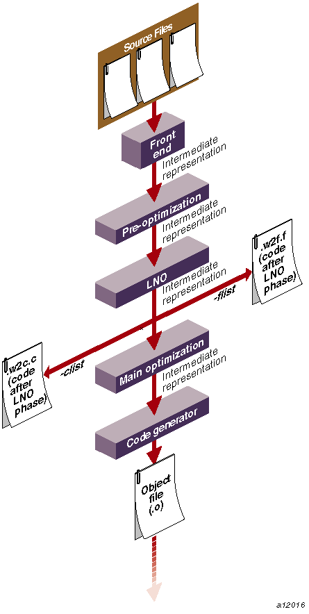 Compilation Process Showing LNO Transformations 