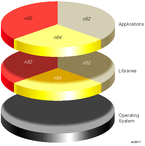 Application Support Under Different ABIs