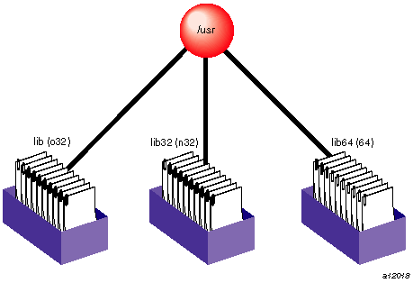 Library Locations for Different ABIs