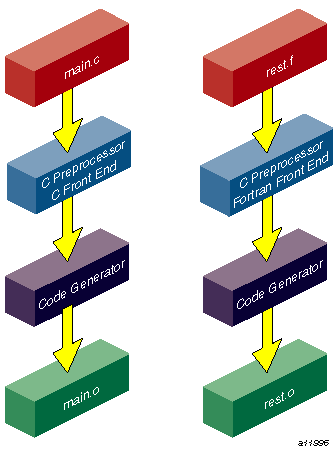 Compiling Multilanguage Programs