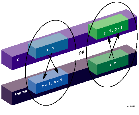 Correspondence Between Fortran and C Array Subscripts