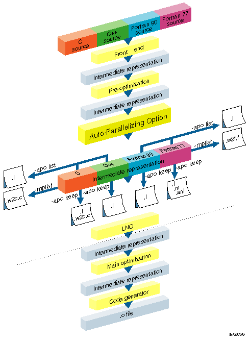 Files Generated by the MIPSpro Auto-Parallelizing
Option