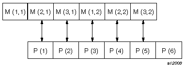 Storage Representation of an EQUIVALENCE
Statement