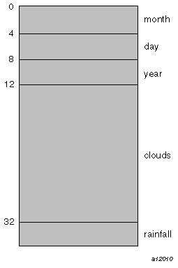 Logical Representation of a STRUCTURE
Statement