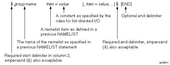 Namelist Input Data Rules