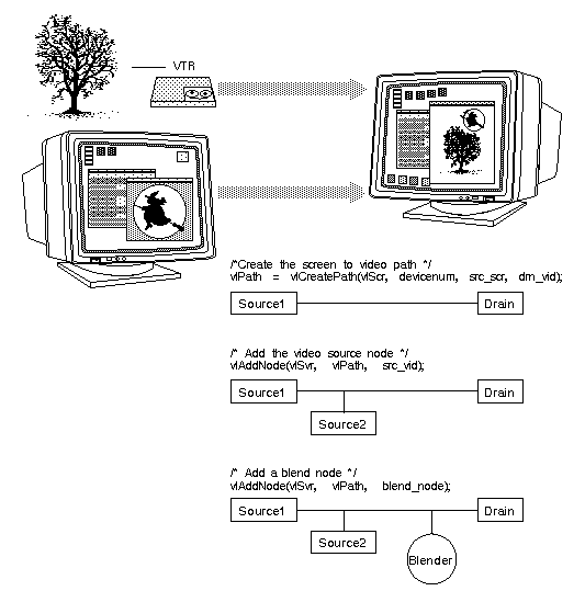 Figure 3-3 Simple VL Blending 