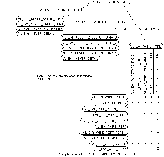 Figure 7-5 OCTANE Digital Video Keying, Wipe, and Blender Control Relationships 