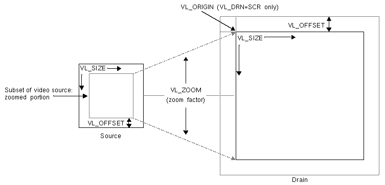 Figure 2-3 Zoom, Size, Offset, and Origin