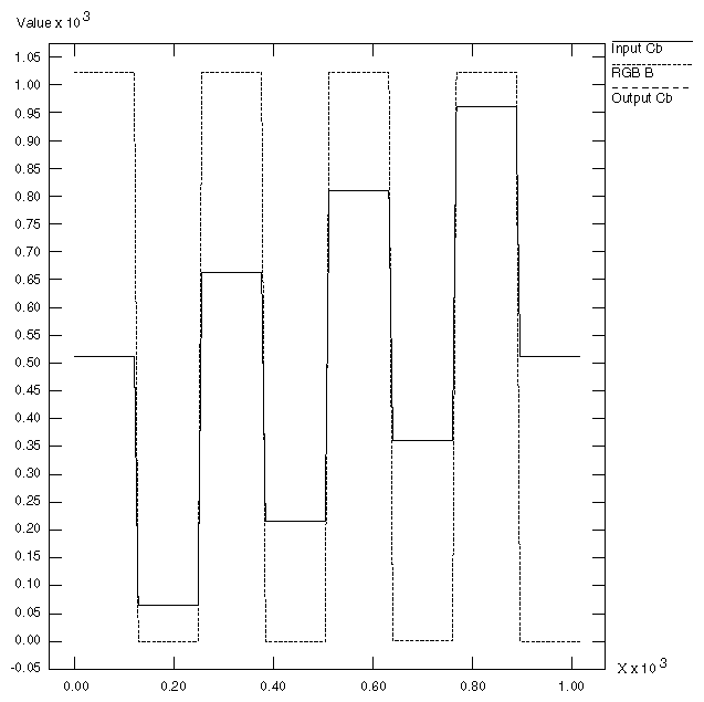 Figure D-5 100% Color Bars: Cb/B