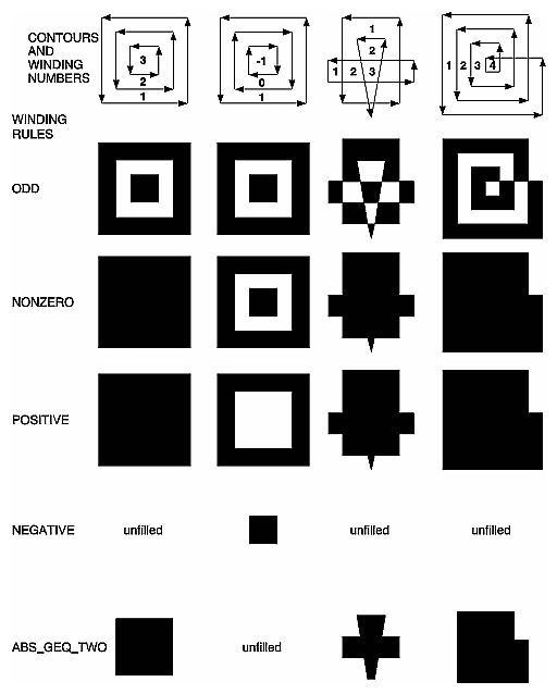 Figure 11-3 How Winding Rules Define Interiors