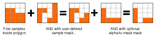 Figure 8-1 Sample Processing During Multisampling